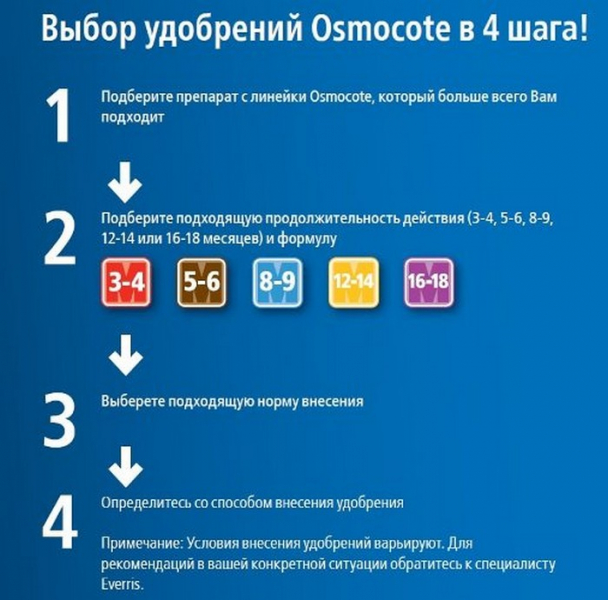 Осмокот: інструкція із застосування, дозування, що коли і як удобрювати