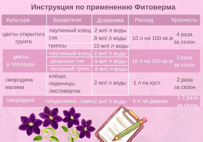 Біопрепарати для рослин, саду та городу &ndash; рейтинг 2024 року
