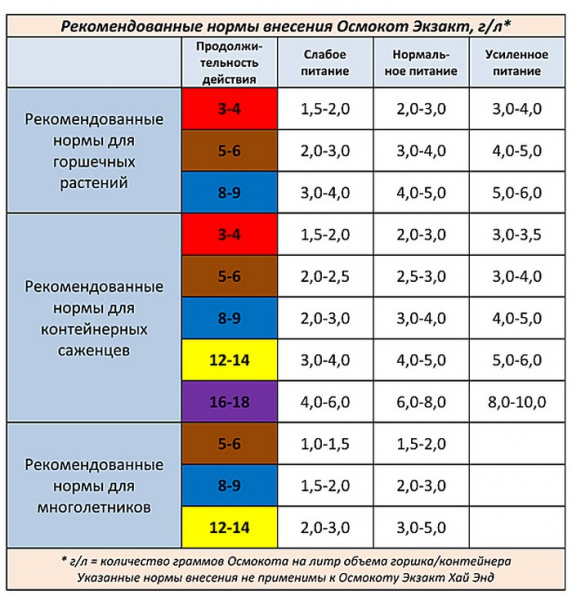 Осмокот: інструкція із застосування, дозування, що коли і як удобрювати