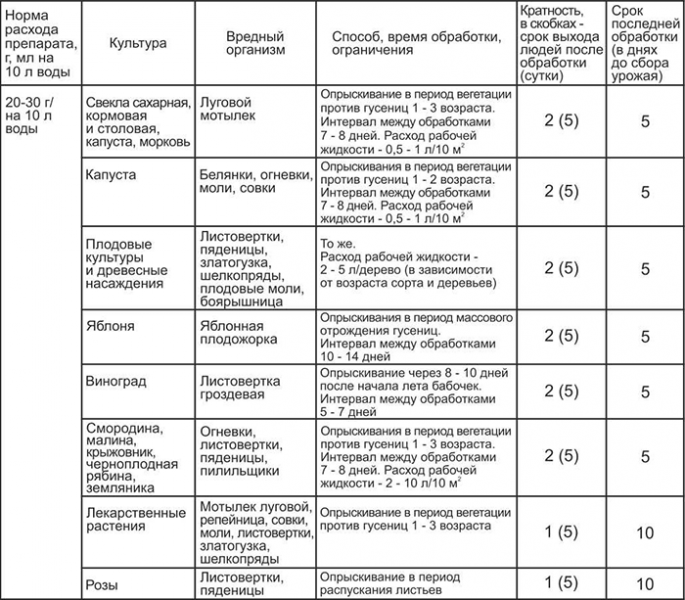 Біопрепарати для рослин, саду та городу &ndash; рейтинг 2024 року