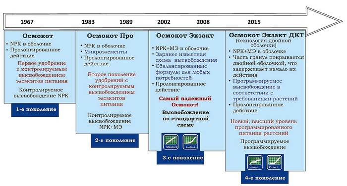 Осмокот: інструкція із застосування, дозування, що коли і як удобрювати