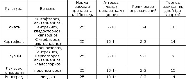 Фунгіцид Рідоміл Голд: інструкція із застосування, як розводити, як використовувати