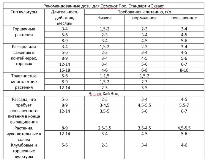 Осмокот: інструкція із застосування, дозування, що коли і як удобрювати