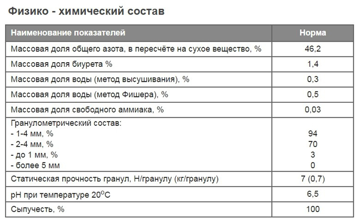 Карбамід (сечовина) - застосування в саду та городі, інструкція
