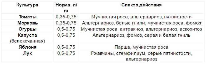 Фунгіцид Місяць Транквіліті &ndash; опис, інструкція застосування, відгуки