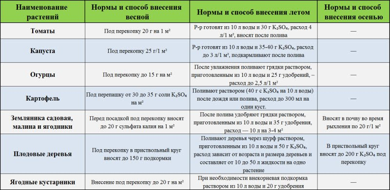 Добриво сульфат калію - склад та використання калію сірчанокислого