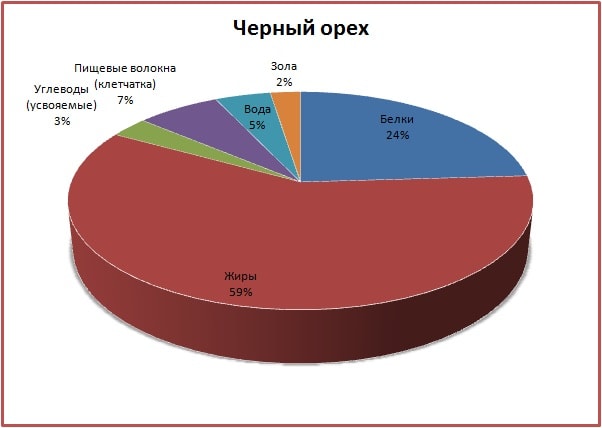 Чорний горіх (40 фото) &ndash; як виглядає дерево, сорти, вирощування. Користь чорного горіха