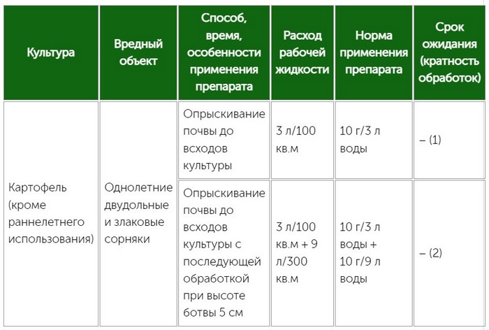 Лазурит від бур'янів