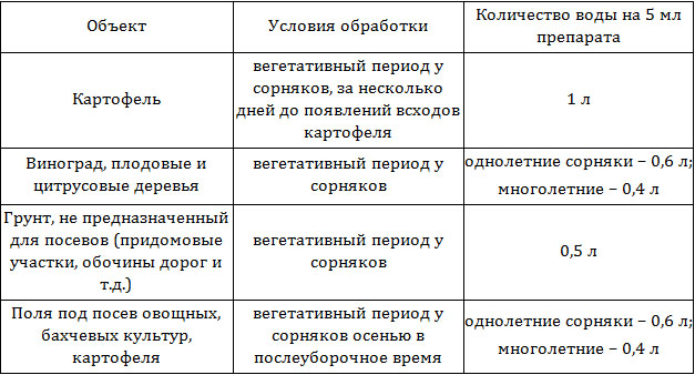 Раундап від бур'янів: інструкція із застосування, як розводити для 100% ефективності