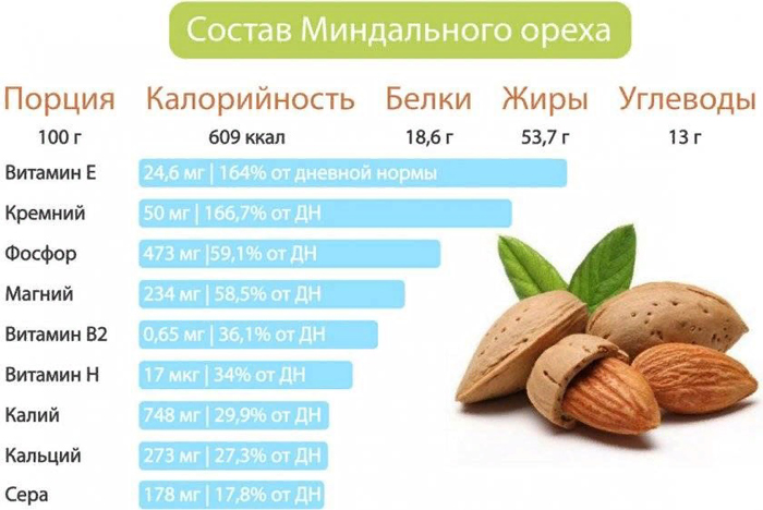 Як і де росте мигдаль (35 фото) &mdash; опис горіха, сорту, вирощування