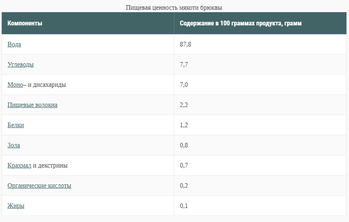 Бруква &ndash; що це за овоч, його корисні властивості. Вирощування брукви