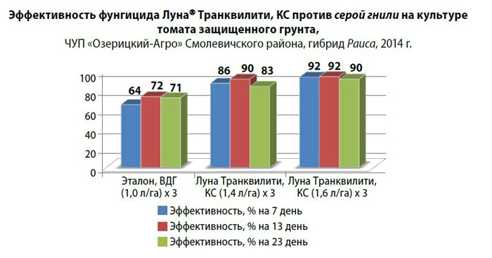 Фунгіцид Місяць Транквіліті &ndash; опис, інструкція застосування, відгуки