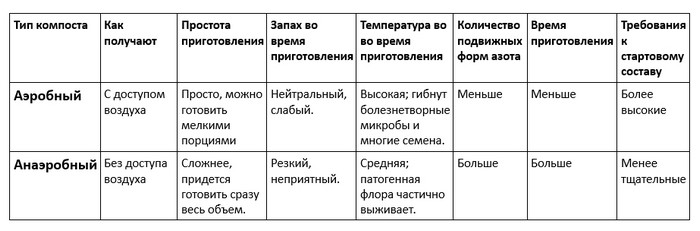 Компост: що це та як його зробити