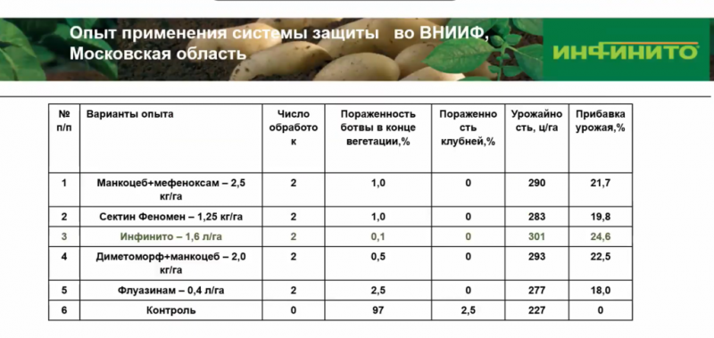 Фунгіцид Інфініто &mdash; інструкція із застосування та відгуки